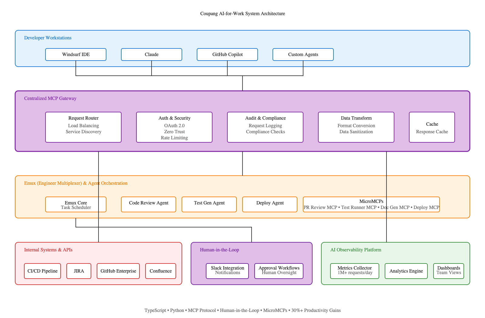 Coupang AI-for-Work System Architecture